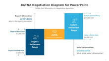 Load image into Gallery viewer, BATNA Negotiation Diagram for PowerPoint-02
