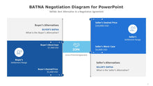 Load image into Gallery viewer, BATNA Negotiation Diagram for PowerPoint-07