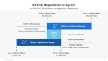 Load image into Gallery viewer, BATNA Negotiation Diagram for PowerPoint