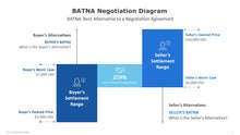 Load image into Gallery viewer, BATNA Negotiation Diagram for PowerPoint