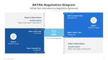 Load image into Gallery viewer, BATNA Negotiation Diagram for PowerPoint
