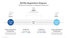 Load image into Gallery viewer, BATNA Negotiation Diagram for PowerPoint