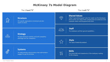 Load image into Gallery viewer, McKinsey-7s-Model-Diagram-for-PowerPoint-Template-Business-Strategy-04