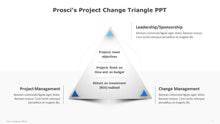 Load image into Gallery viewer, Prosci's-Project-Change-Diagram-for-PPT-01