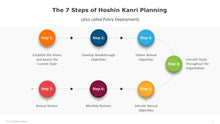 Load image into Gallery viewer, The 7 Steps of Hoshin Kanri Planning Multicolor PowerPoint Template-01