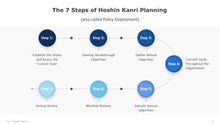 Load image into Gallery viewer, The 7 Steps of Hoshin Kanri Planning Blue PowerPoint Template-05