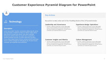 Load image into Gallery viewer, Customer Experience Pyramid Blue Diagram for PowerPoint-08
