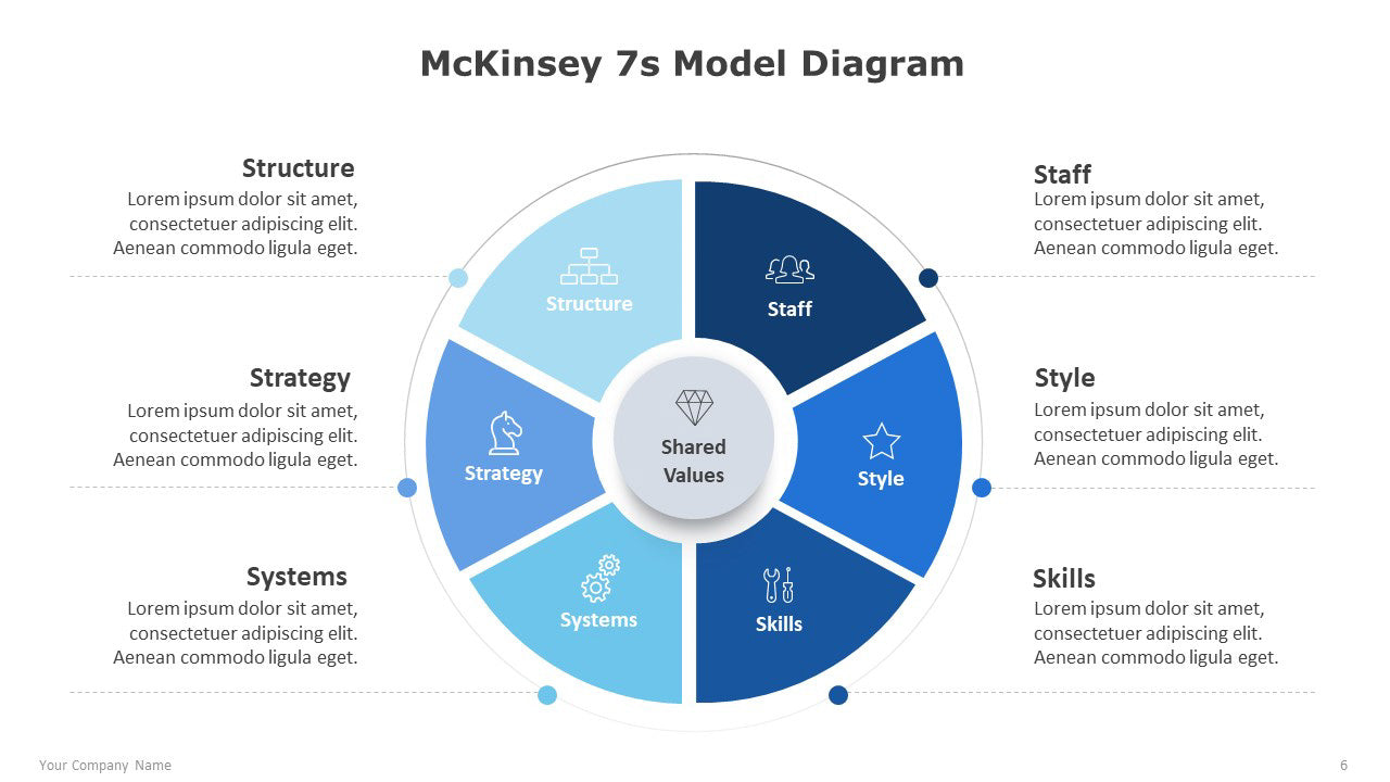 Mckinsey 7s Model Example