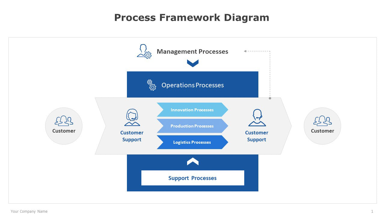 Process Framework Diagram template for PowerPoint – Strateful