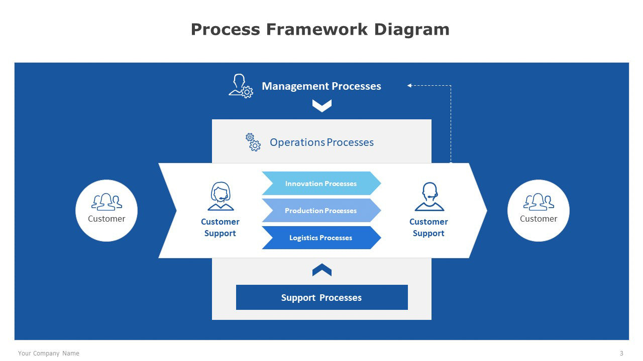 Process Framework Diagram template for PowerPoint – Strateful