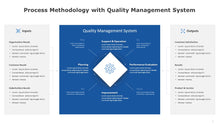 Load image into Gallery viewer, Process Methodology with Quality Management System Template for PowerPoint-01

