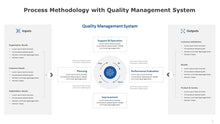 Load image into Gallery viewer, Process Methodology with Quality Management System Template for PowerPoint-03
