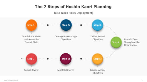 The 7 Steps of Hoshin Kanri Planning Multicolor PowerPoint Template-01